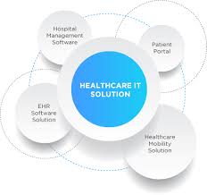 Healthcare It Solutions Healthcare Solutions Healthcare Innovation Health Care