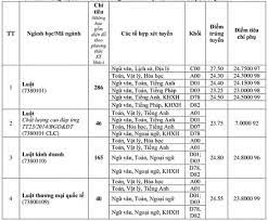 Nhiều trường thành viên thuộc đh quốc gia hà nội như trường đại học khoa học xã hội và nhân văn nhiều ngành điểm chuẩn dự kiến trên 100. Ä'iá»ƒm Chuáº©n Khoa Luáº­t Ä'h Quá»'c Gia Ha Ná»™i Tá»« 23 25 27 5 Ä'iá»ƒm Tin Tá»©c Má»›i Nháº¥t 24h Ä'á»c Bao Lao Ä'á»™ng Online Laodong Vn