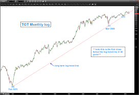 Target Stock Tgt This Chart May Spell Trouble For Retailer