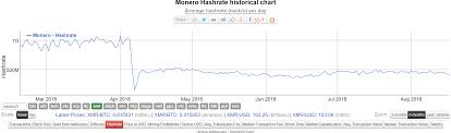 Monero Xmr S Hashrate Witnesses A Massive Breakdown