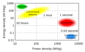 File Supercapacitors Chart Svg Wikimedia Commons