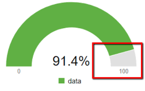 Gauge Is Not Showing Completely In Half Circle The