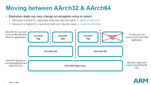 Wiha bits are precision machined from wiha quality tool steel for an exact fit into fasteners. How To Do The Arm State Change Between 64 Bit And 32 Bit Cortex A A Profile Forum Processors Arm Community
