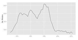 Chart Showing Murder Rate In New York City Since The 1960s Nyc