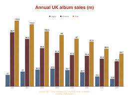 uk album sales have been cut in half since 2010 music