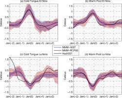 Relaxes the tongue and engages your breathing and voice. Cold Tongue And Warm Pool Enso Events In Cmip5 Mean State And Future Projections In Journal Of Climate Volume 27 Issue 8 2014