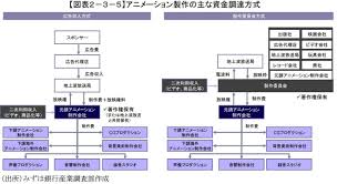 テレビアニメ制作 製作委員会方式 図解 広告収入方式 お金の流れ くらしデータ Com