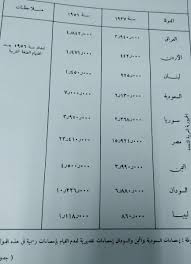 نوادر من التاريخ On Twitter صورة تبين تعداد السكان لبعض الدول العربية في عامي ١٩٣٧م ــ ١٩٥٦م