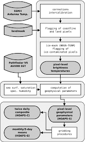 Flow Chart For The Data Processing Chain In Hoaps 3 From Ssm
