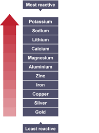 A List Of Metals From Most Reactive To Least Reactive Potassium Sodium Gcse Chemistry Science Revision Chemistry