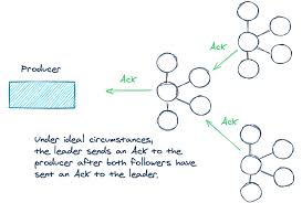 Apache camel is an open source integration framework that empowers you to quickly and easily integrate various systems consuming or producing since camel 2.13. Top 5 Things Every Apache Kafka Developer Should Know