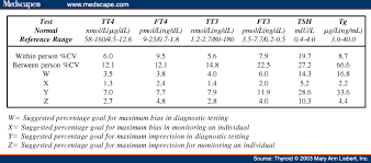 tsh reference range for tsh