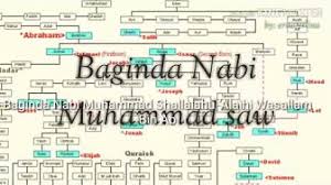 Seperti kita tahu, artikel yang sekarang kita baca adalah artkel berseri tentang. Silsilah Nabi Muhammad Adam Youtube
