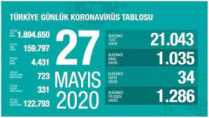 İşte 27 mayıs korona tablosu! 27 Mayis Koronavirus Tablosu Koronavirusten Bugun Kac Kisi Oldu Corona Virusu Vaka Sayisi Turkiye Saglik Haberleri