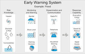 Local Flood Early Warning Systems In The Philippines The Global Initiative On Disaster Risk Management