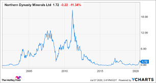 We did not find results for: Shares Of Northern Dynasty Minerals Crash Again The Motley Fool
