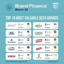 The King Of Beers Budweiser Ranked The Most Valuable Beer