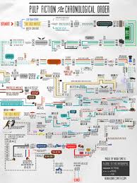 Pulp Fiction 1994 Chronological Order Flow Chart Album