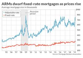 The Average Adjustable Rate Mortgage Is Nearly 700 000