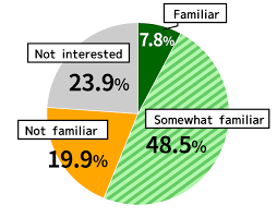 Awareness Survey Of 18 Year Olds The Nippon Foundation