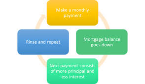 But there are many more for more information, see how we make money. Mortgage Amortization How Your Mortgage Is Paid Off The Truth About Mortgage