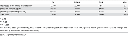 Feedback from your target audience could determine whether your business succeeds or fails. Plos One Correction Development And Evaluation Of A Parenting Resilience Elements Questionnaire Preq Measuring Resiliency In Rearing Children With Developmental Disorders