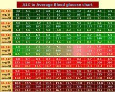 100 Best A1c Chart Images In 2019 A1c Chart Diabetes