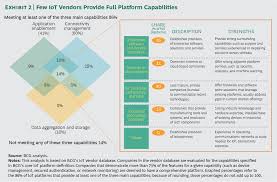 A Few Vendors Provide Full Iot Platform Capabilities Bcg Iot Technology Industry Who Will Win