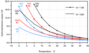 the benefits of maximum efficiency hydraulic fluids