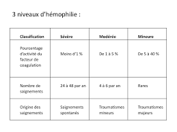 Des symptômes plus ou moins sévères. L Hemophilie Ppt Telecharger