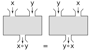 Maybe you would like to learn more about one of these? Commutative Property Wikipedia