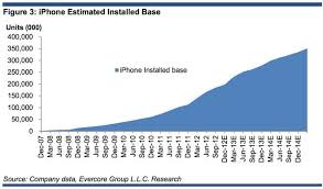 50m Iphone Sales Booming Ipad Mini Expected In Apples