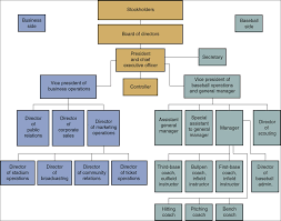 Mlb Team Organizational Chart Related Keywords Suggestions