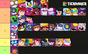 Keep your post titles descriptive and provide context. Tier List Based Off Of Current 3v3 Win Rates Please Read Comment Brawlstarscompetitive