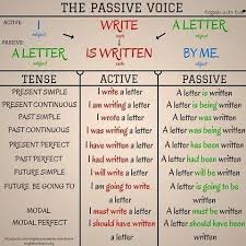 Passive Voice English Grammar Learn English English