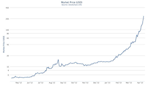Later, you can exchange btc to usd and withdraw funds to your card. Bitcoin Blows Up Exchange Rate Jumps Ten Fold In Recent Weeks