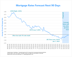 Mortgage Interest Rates Forecast Will Rates Go Down In February 2021