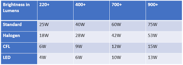 We did not find results for: What Is The Best Light Bulb For Reading At Night Elesi Blog