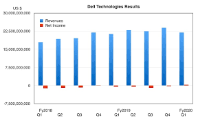 Dell Q1 Revenues Up But Servers And Storage Sales Are Down