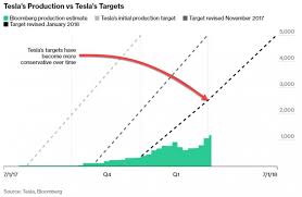 The Other Chart Elon Musk Doesnt Want You To See Zero Hedge
