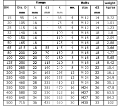 Norwegian Flanges Manufacturers Standards Ns 2545 Ns 2546