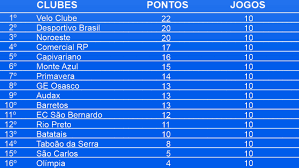 Veja a classificação para serie a 2019/2020, classificação das últimas 5 partidas para serie a 2019/2020, tabela mandante/visitante. Rrc 09 Esportes Classificacao Campeonato Paulista Serie A3 10Âª Rodada 2019