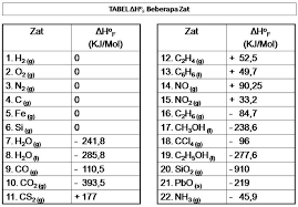 Menentukan Perubahan Entalpi Reaksi Berdasarkan Tabel Entalpi Pembentukan Standar Your Chemistry A
