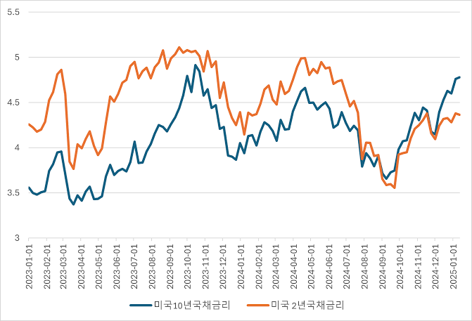 미국 국채 금리 변동과 금융 시장 동향, AI로 생성