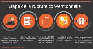 Il recherche donc un nouvel emploi. Rupture Conventionnelle Reussir Votre Depart Negocie