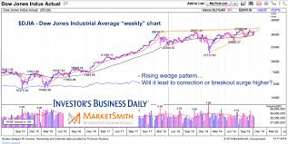 Are U S Equities Ready To Breakout See It Market