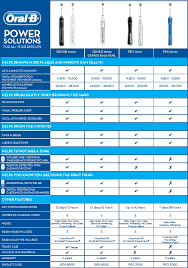 Oral B Power Brush Comparison Chart