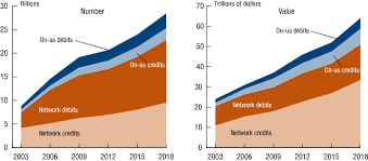 Well, the credit card balance of a typical us citizen was $6,194 in 2019, but by 2020 that number had gone down 14% to $5,315. The Fed The 2019 Federal Reserve Payments Study
