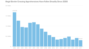 3 Charts That Show Whats Actually Happening Along The