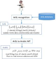 Republicans making a big deal about mr. A Machine Translation System From Arabic Sign Language To Arabic Springerlink